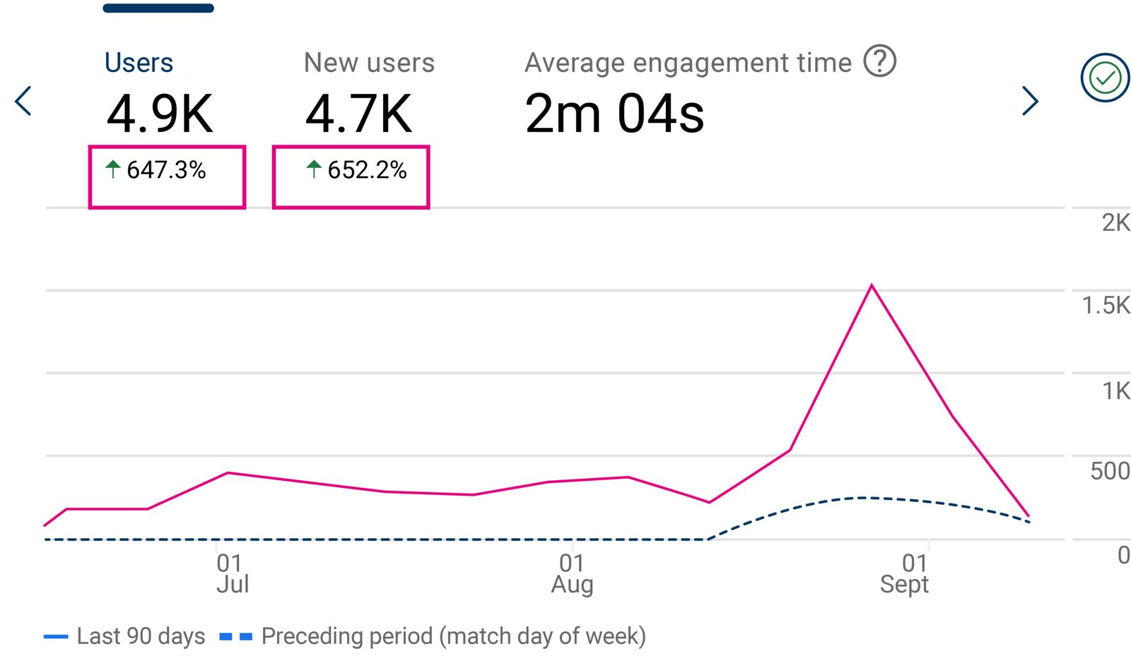 Google Analytics Data