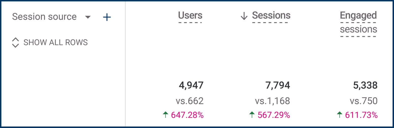 Here we can see the Users, Sessions