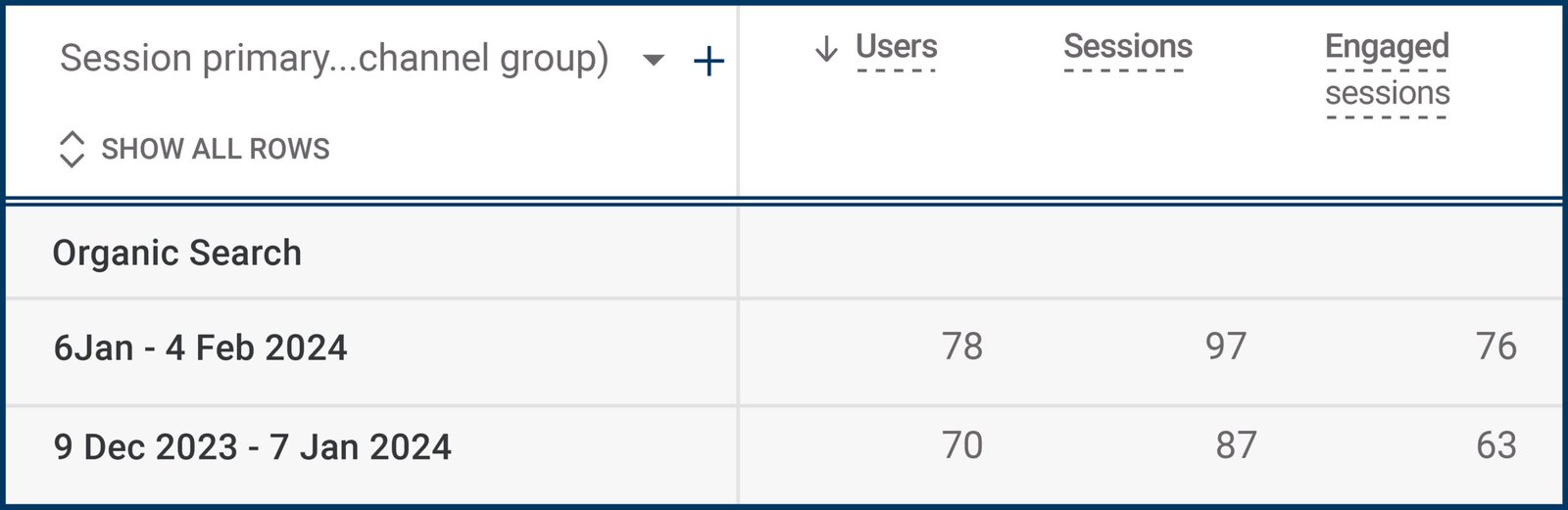 Here we can see the Users, Sessions