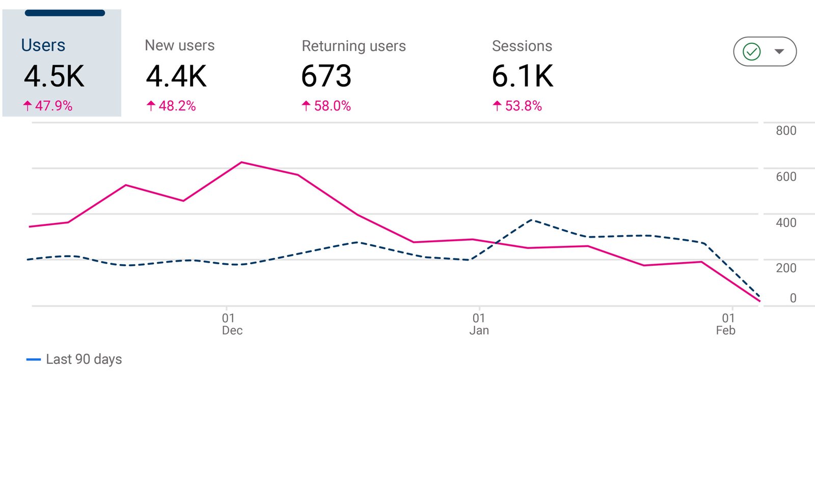 Google Analytics Data