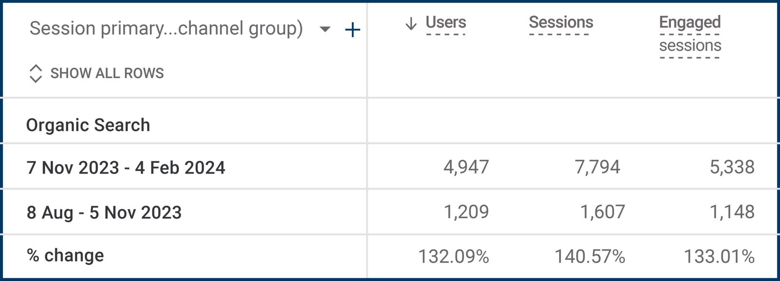 Here we can see the Users, Sessions