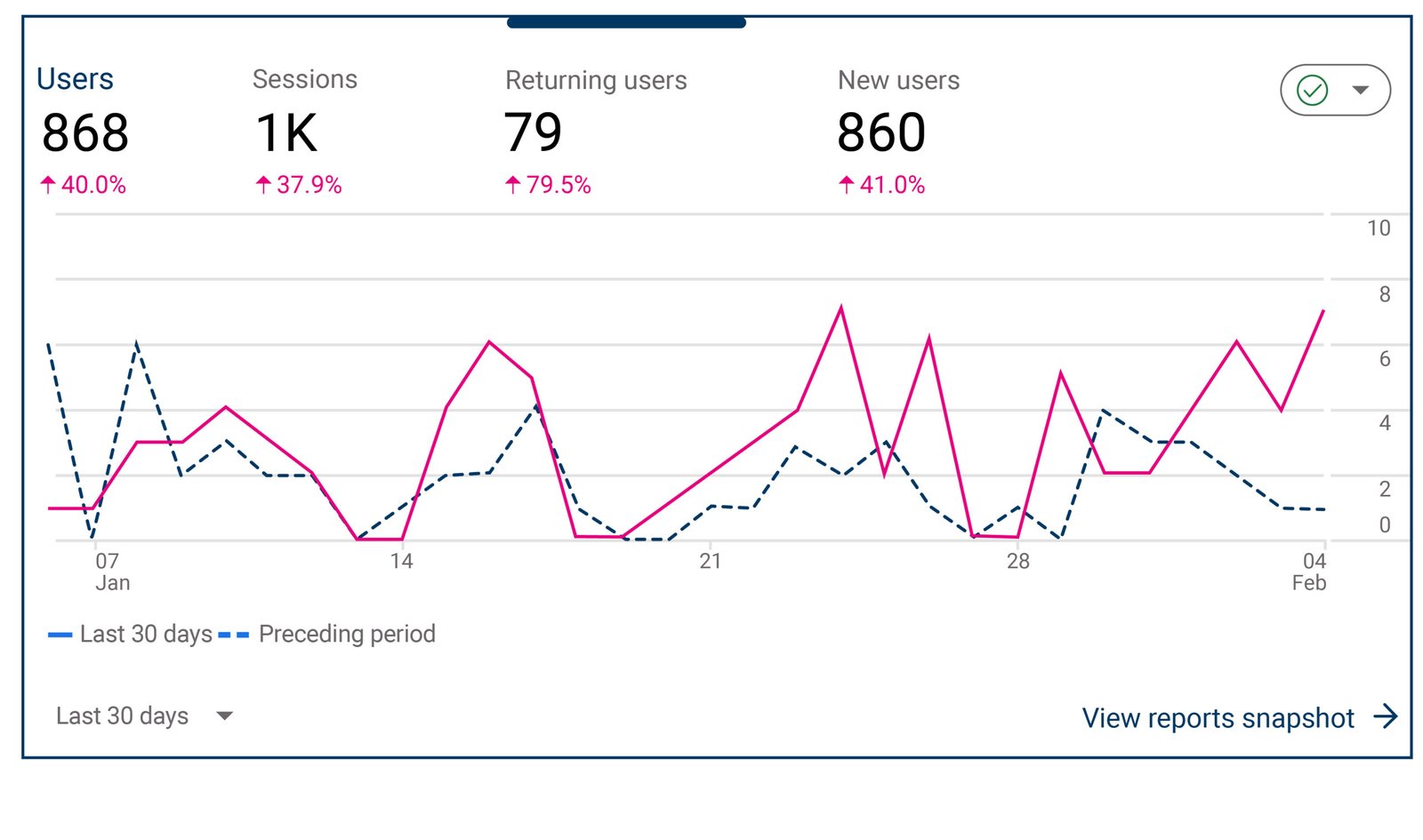 Google Analytics Data